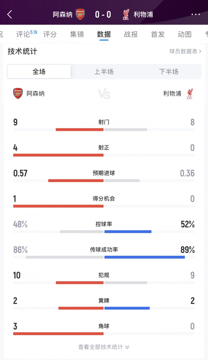 近16年首次！对阵阿森纳0射正，是利物浦近600场英超历史首次出现